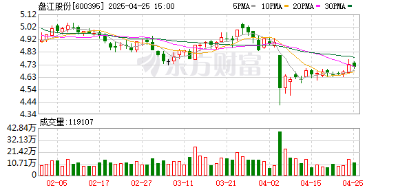 专业配资实操盘 盘江股份(600395.SH)：2024年年报净利润为1.04亿元、同比较去年同期下降85.78%